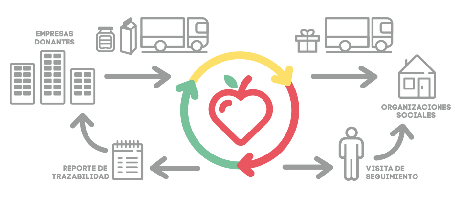 REDUCIR LA PÉRDIDA DE ALIMENTOS: TAREA EN PROCESO