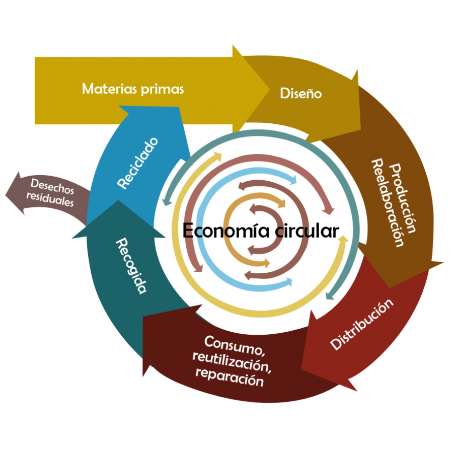 La economía circular
